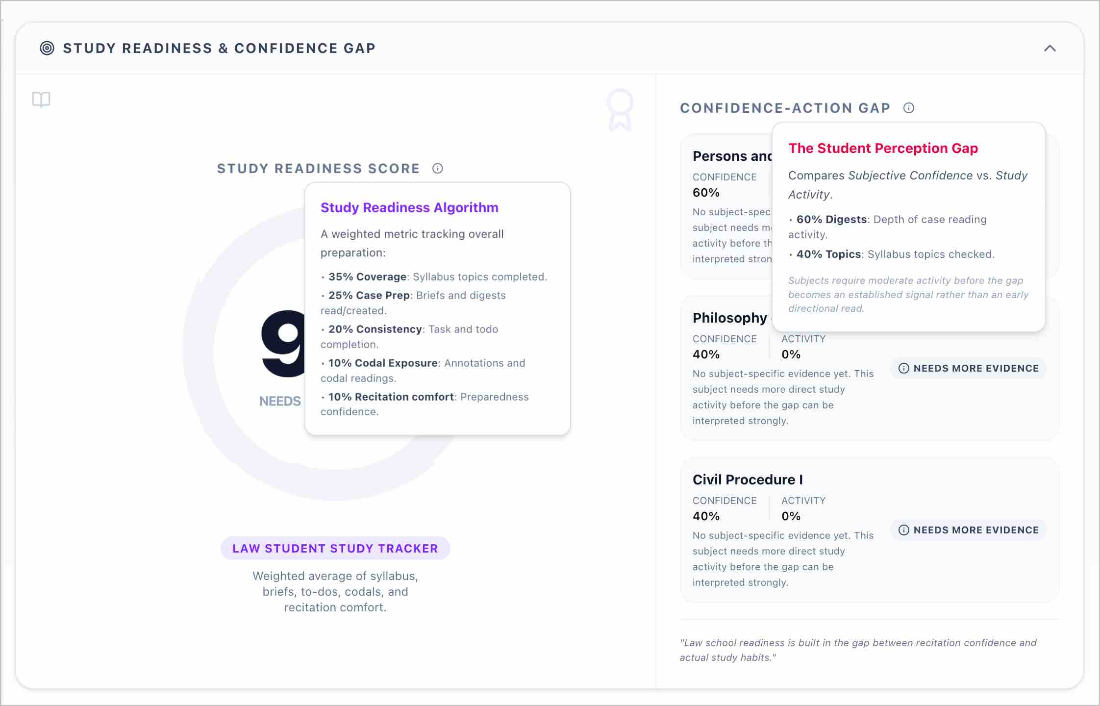 Student Tracker showing Study Readiness Score and Confidence-Action Gap